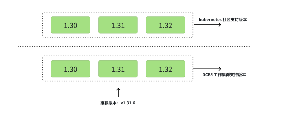 版本支持机制